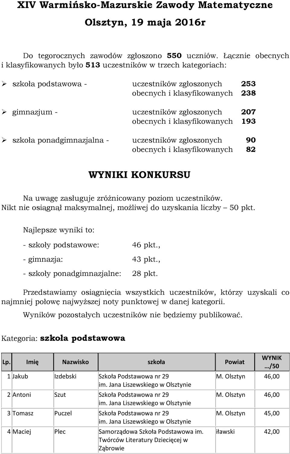 obecnych i klasyfikowanych 193 szkoła ponadgimnazjalna - uczestników zgłoszonych 90 obecnych i klasyfikowanych 82 I KONKURSU Na uwagę zasługuje zróżnicowany poziom uczestników.