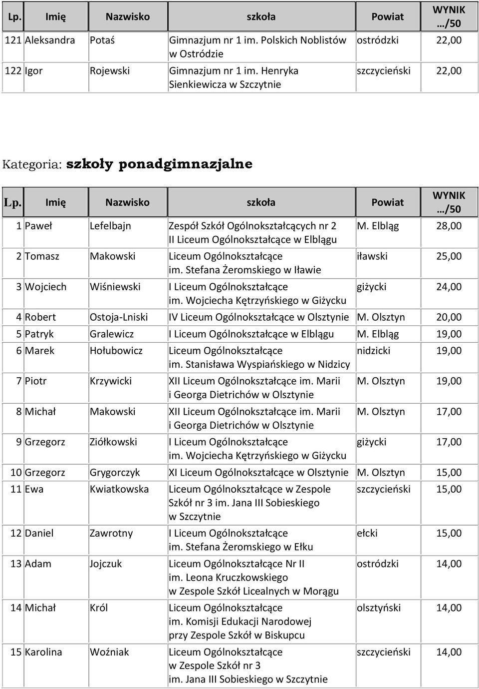 Imię Nazwisko szkoła Powiat 1 Paweł Lefelbajn Zespół Szkół Ogólnokształcących nr 2 II Liceum Ogólnokształcące w Elblągu 2 Tomasz Makowski Liceum Ogólnokształcące im.