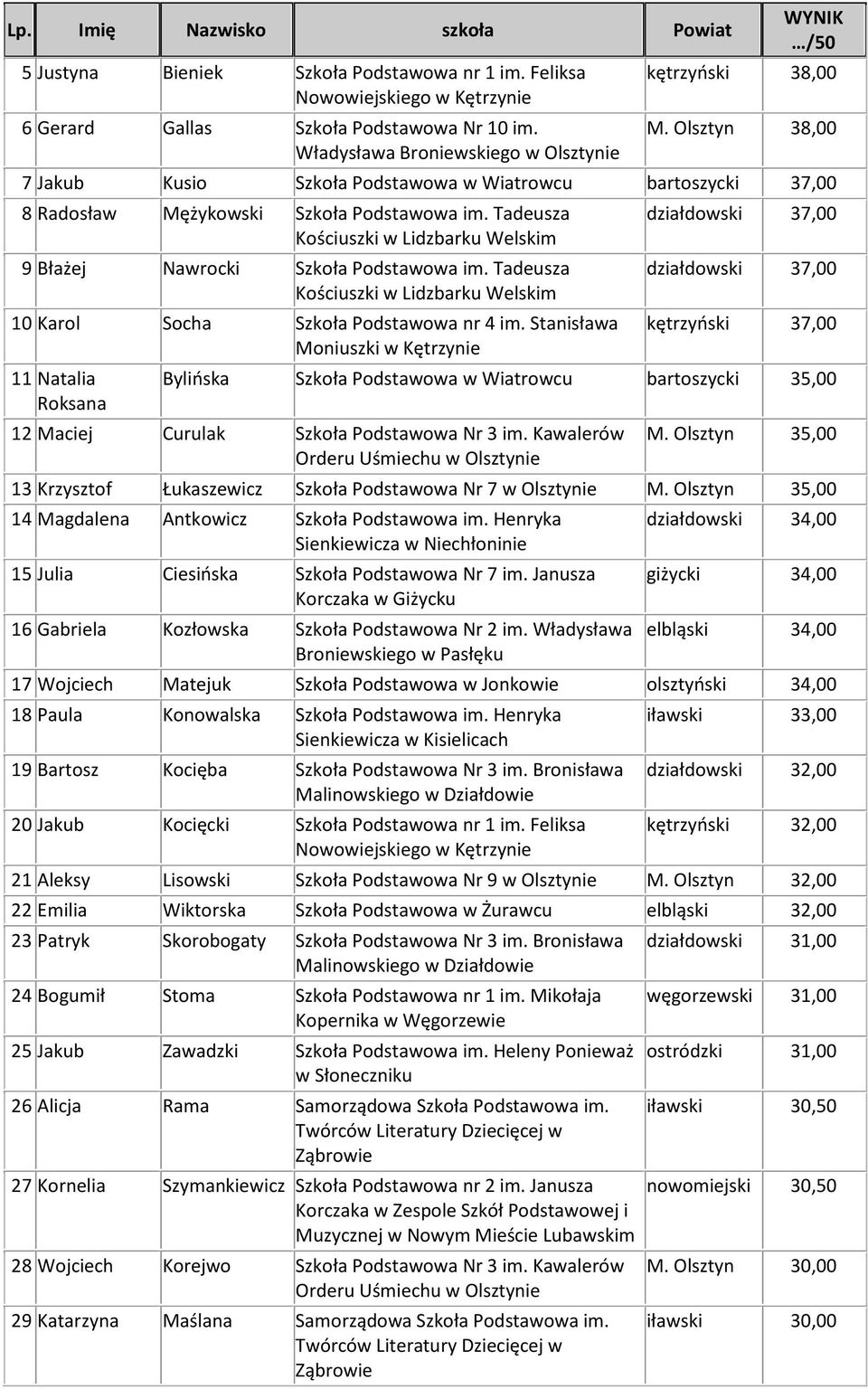 Tadeusza Kościuszki w Lidzbarku Welskim 10 Karol Socha Szkoła Podstawowa nr 4 im.