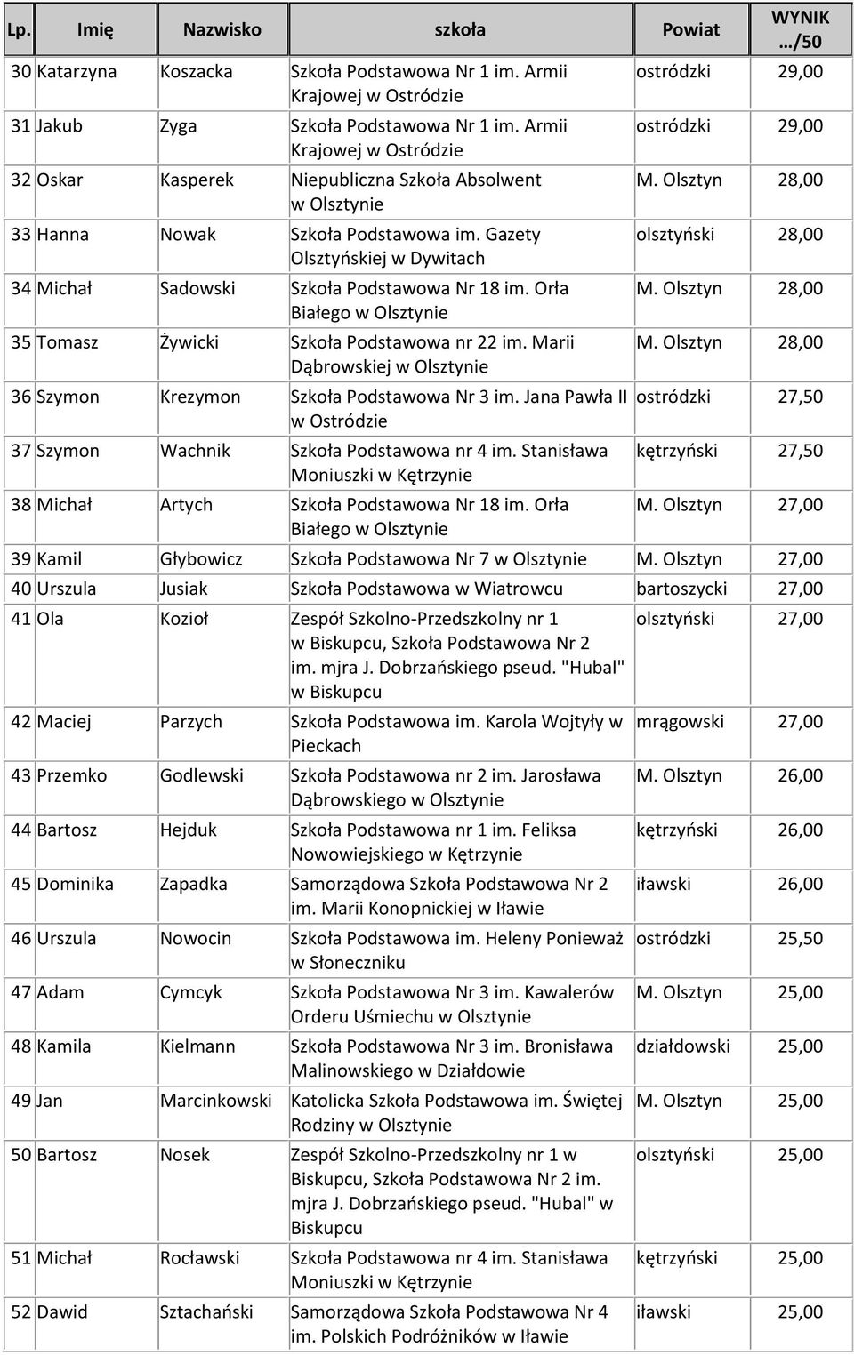 Gazety Olsztyńskiej w Dywitach 34 Michał Sadowski Szkoła Podstawowa Nr 18 im. Orła Białego w Olsztynie 35 Tomasz Żywicki Szkoła Podstawowa nr 22 im.
