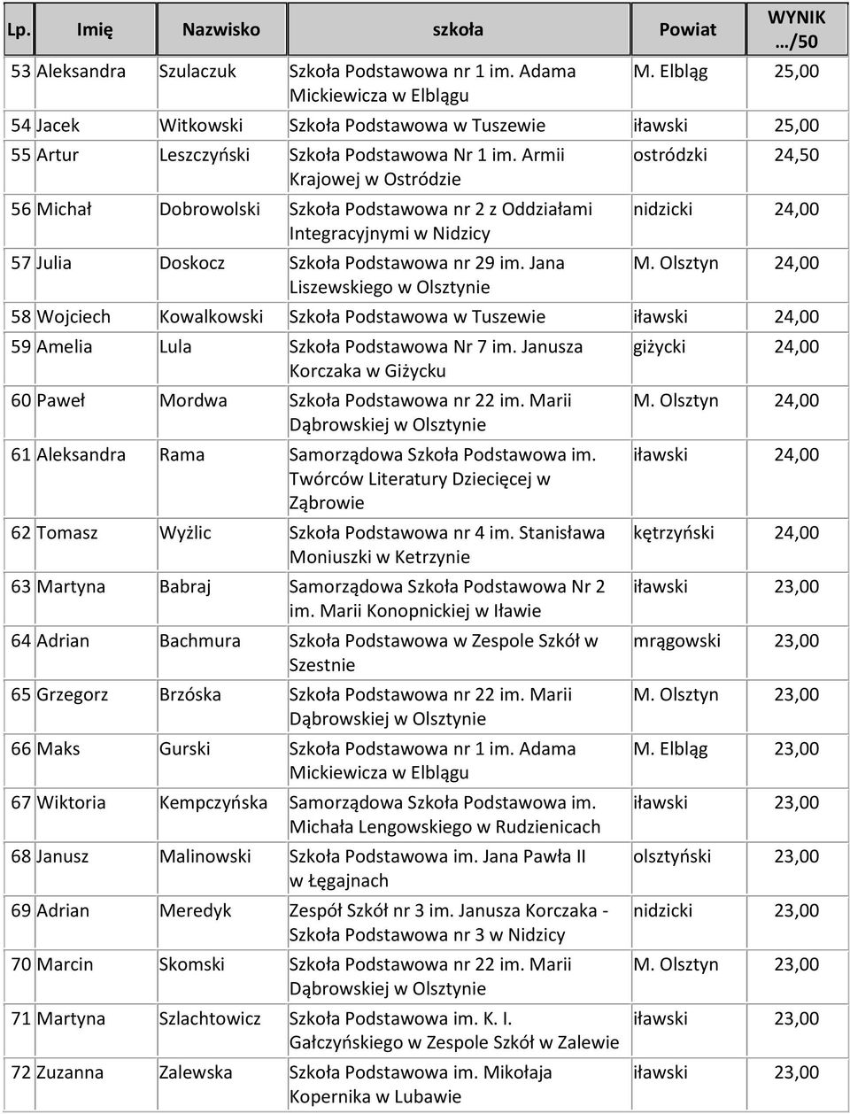 Armii Krajowej w Ostródzie 56 Michał Dobrowolski Szkoła Podstawowa nr 2 z Oddziałami Integracyjnymi w Nidzicy 57 Julia Doskocz Szkoła Podstawowa nr 29 im.