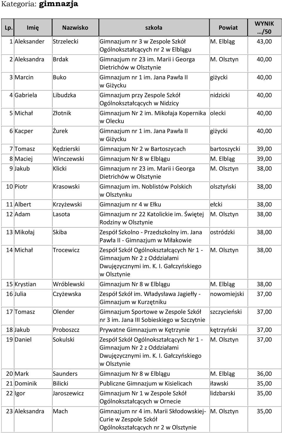 Jana Pawła II w Giżycku 4 Gabriela Libudzka Gimnazjum przy Zespole Szkół Ogólnokształcących w Nidzicy 5 Michał Złotnik Gimnazjum Nr 2 im. Mikołaja Kopernika w Olecku 6 Kacper Żurek Gimnazjum nr 1 im.