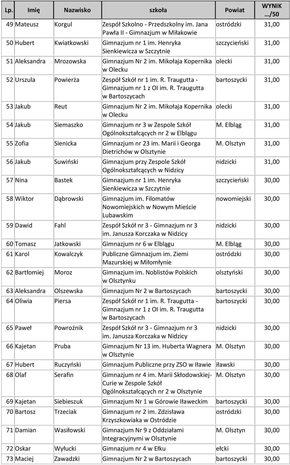 Traugutta - Gimnazjum nr 1 z OI im. R. Traugutta w Bartoszycach 53 Jakub Reut Gimnazjum Nr 2 im.