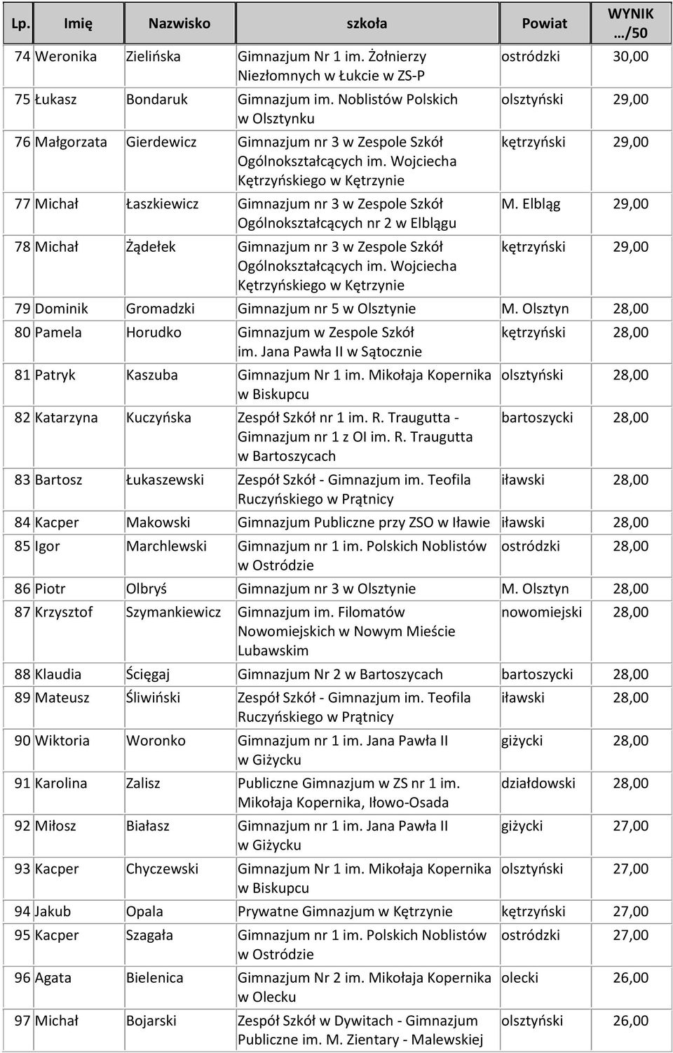 Wojciecha Kętrzyńskiego w Kętrzynie 77 Michał Łaszkiewicz Gimnazjum nr 3 w Zespole Szkół Ogólnokształcących nr 2 w Elblągu 78 Michał Żądełek Gimnazjum nr 3 w Zespole Szkół Ogólnokształcących im.
