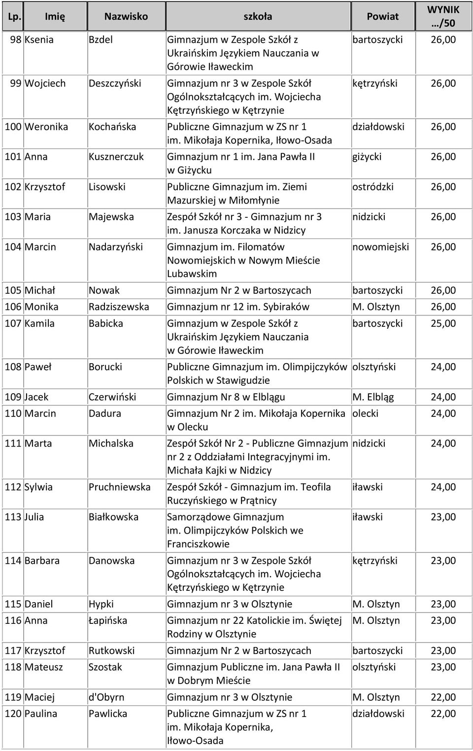 Jana Pawła II w Giżycku 102 Krzysztof Lisowski Publiczne Gimnazjum im. Ziemi Mazurskiej w Miłomłynie 103 Maria Majewska Zespół Szkół nr 3 - Gimnazjum nr 3 im.