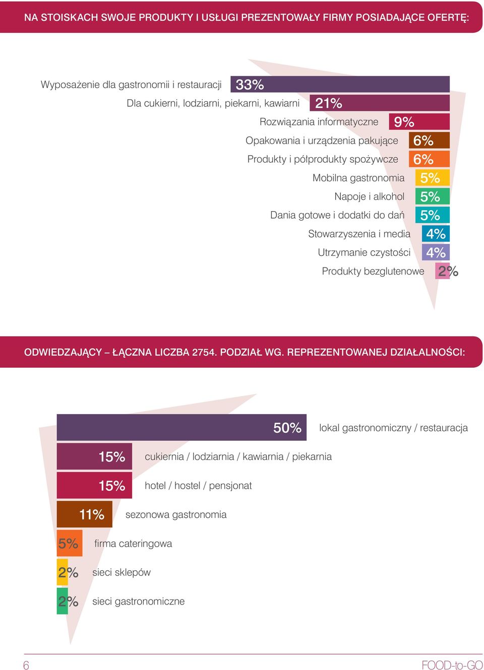 media Utrzymanie czystości Produkty bezglutenowe 9% 6% 6% 5% 5% 5% 4% 4% 2% ODWIEDZAJĄCY ŁĄCZNA LICZBA 2754. PODZIAŁ WG.
