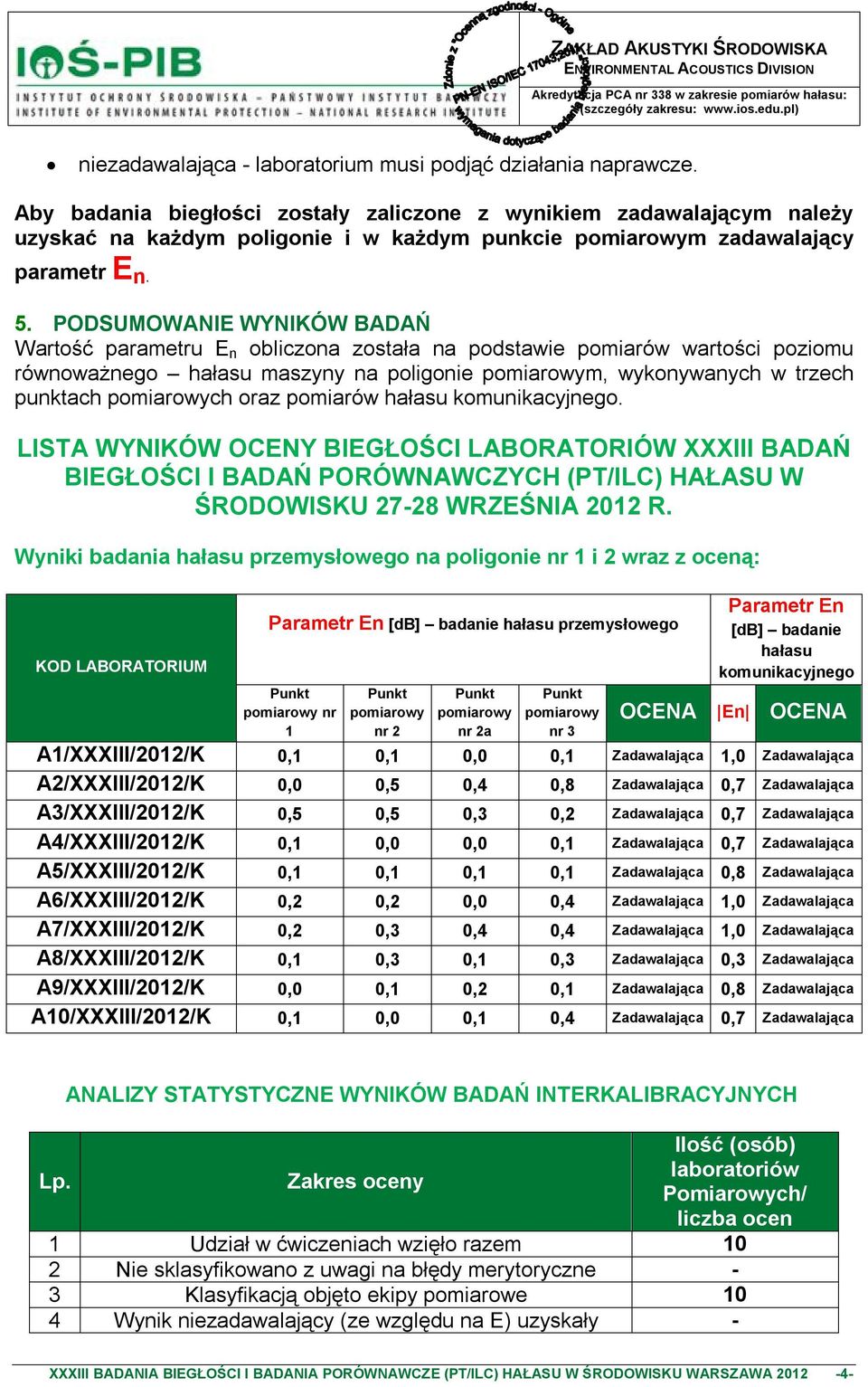 PODSUMOWANIE WYNIKÓW BADAŃ Wartość parametru E n obliczona została na podstawie pomiarów wartości poziomu równoważnego hałasu maszyny na poligonie m, wykonywanych w trzech punktach ch oraz pomiarów