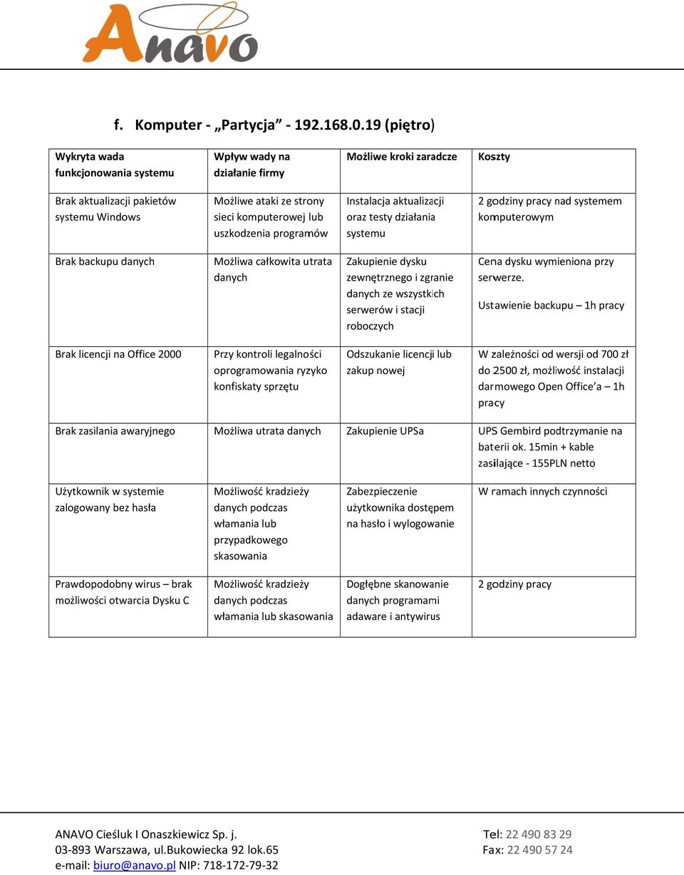 systemem komputerowym Brak backupu danych Możliwa całkowita utrata Zakupienie dysku danych zewnętrznego i zgranie danych ze wszystkich serwerów i stacji roboczych Cena dysku wymieniona przy serwerze.