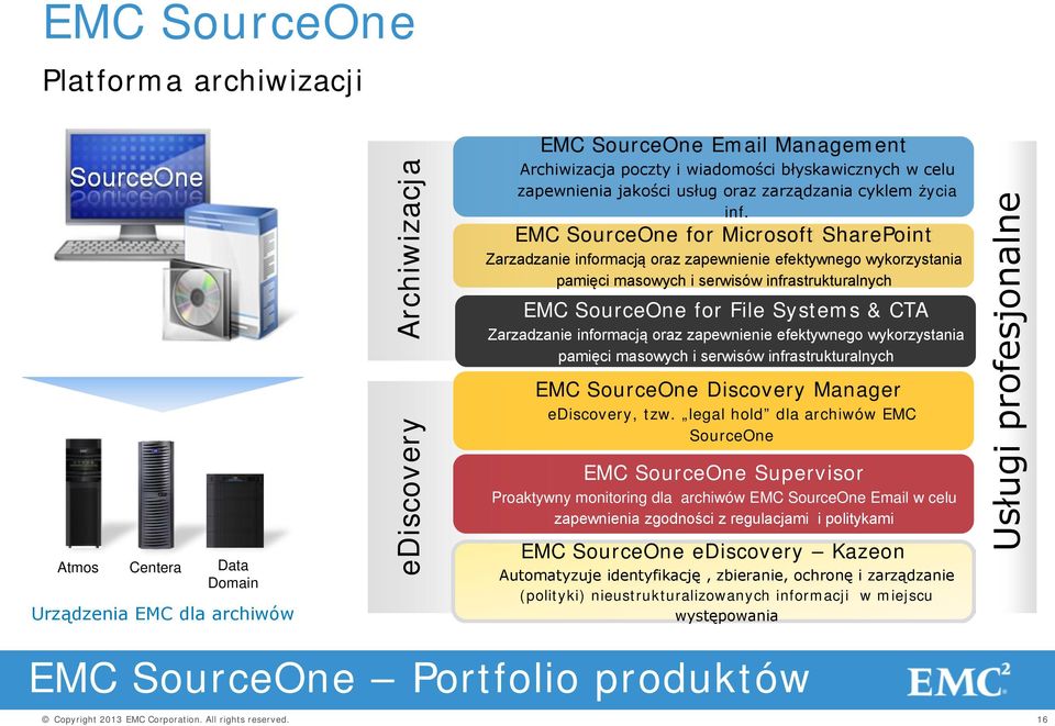 EMC SourceOne for Microsoft SharePoint Zarzadzanie informacją oraz zapewnienie efektywnego wykorzystania pamięci masowych i serwisów infrastrukturalnych EMC SourceOne for File Systems & CTA