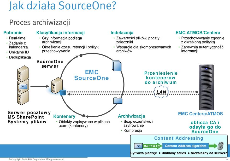 SourceOne serwer EMC SourceOne Indeksacja Zawartości plików, poczty i załączniki Wsparcie dla skompresowanych archiwów Przeniesienie kontenerów do archiwum EMC ATMOS/Centera Przechowywanie zgodnie
