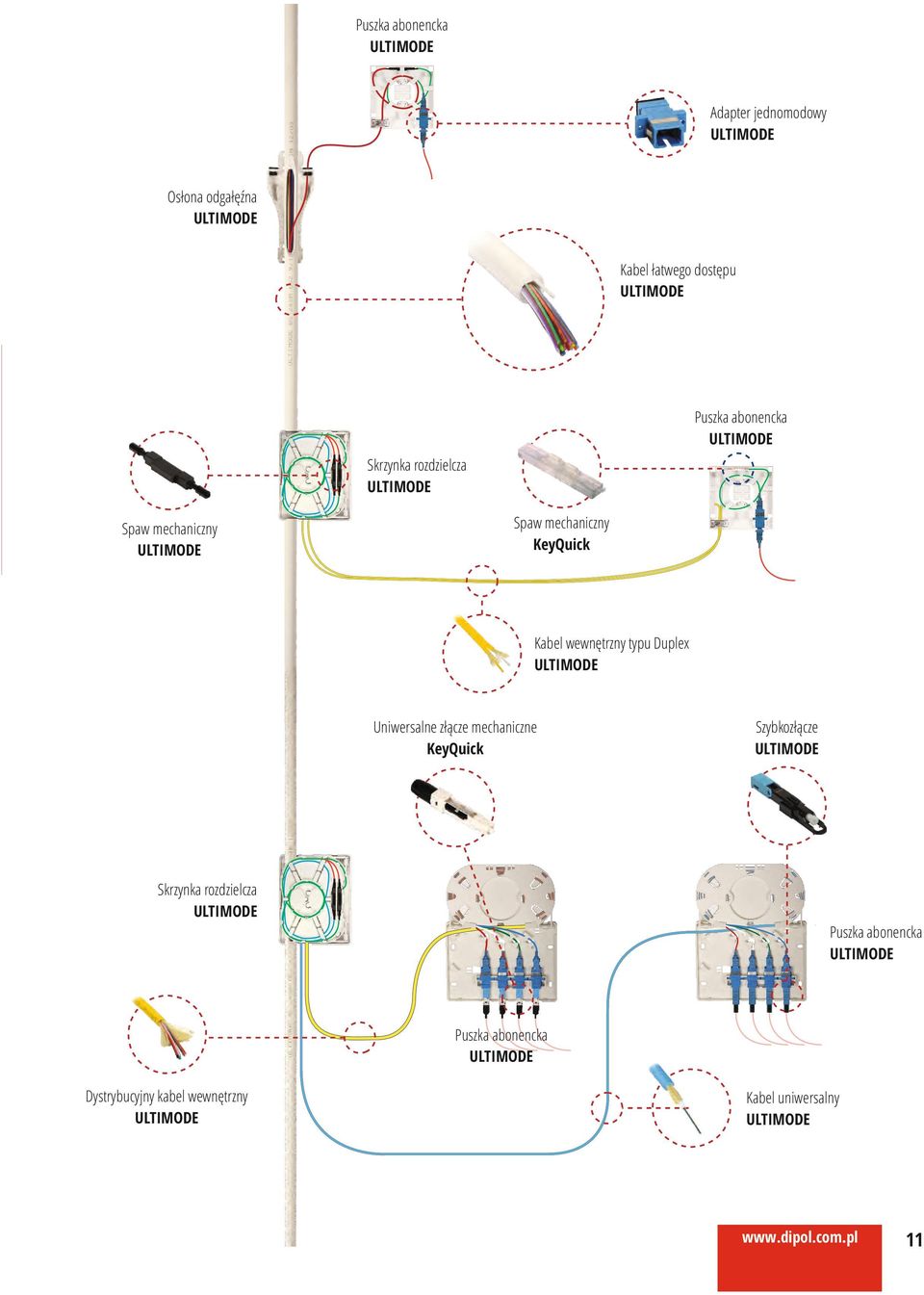 6,5 7 Ilość włókien 12 2 2 2 Kabel łatwego dostępu,5 1x 1x12 x12 W SWOJEJ OFERCIE POSIADAMY WSZELKIEGO RODZAJU KABLE ŚWIATŁOWODOWE. PYTANIA O KABLE KIEROWAĆ PROSIMY NA ADRES: swiatlowody@dipol.com.