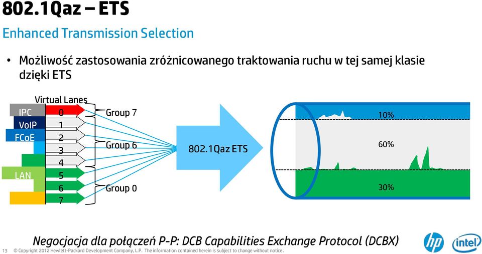 Lanes IPC 0 VoIP 1 FCoE 2 3 4 LAN 5 6 7 Group 7 Group 6 Group 0 802.