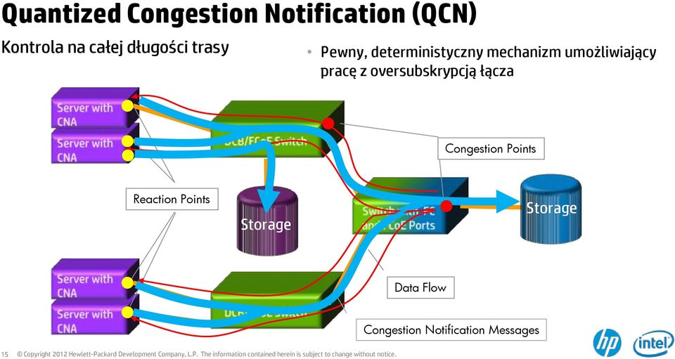 umożliwiający pracę z oversubskrypcją łącza Congestion Points