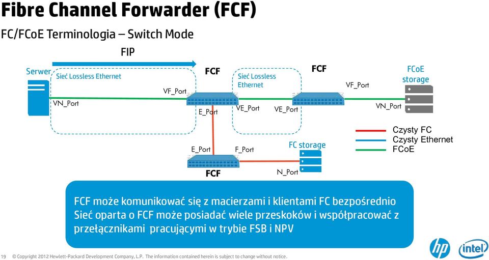 storage Czysty FC Czysty Ethernet FCoE FCF N_Port FCF może komunikować się z macierzami i klientami FC