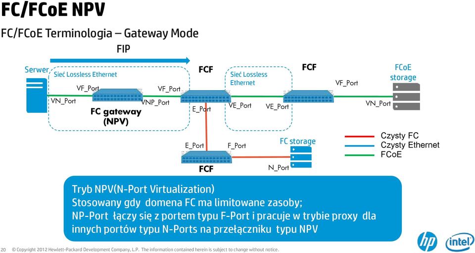 storage Czysty FC Czysty Ethernet FCoE FCF N_Port Tryb NPV(N-Port Virtualization) Stosowany gdy domena FC ma limitowane