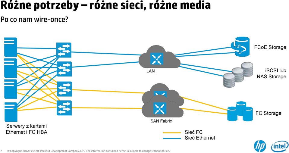 FCoE Storage LAN iscsi lub NAS Storage