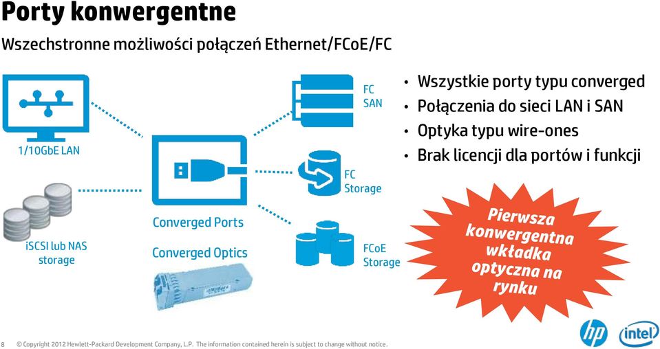 do sieci LAN i SAN Optyka typu wire-ones Brak licencji dla portów i
