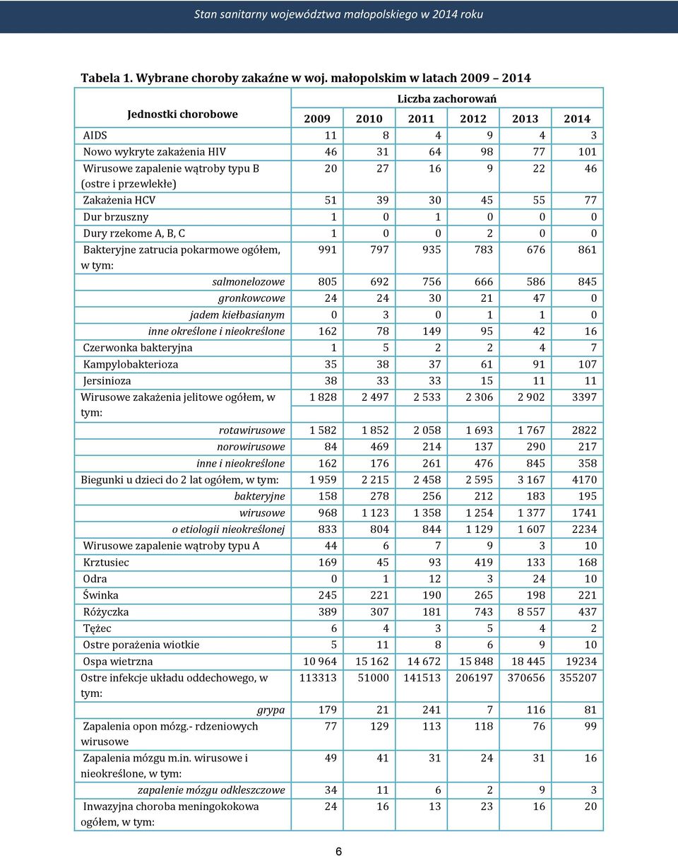 (ostre i przewlekłe) 20 27 16 9 22 46 Zakażenia HCV 51 39 30 45 55 77 Dur brzuszny 1 0 1 0 0 0 Dury rzekome A, B, C 1 0 0 2 0 0 Bakteryjne zatrucia pokarmowe ogółem, 991 797 935 783 676 861 w tym: