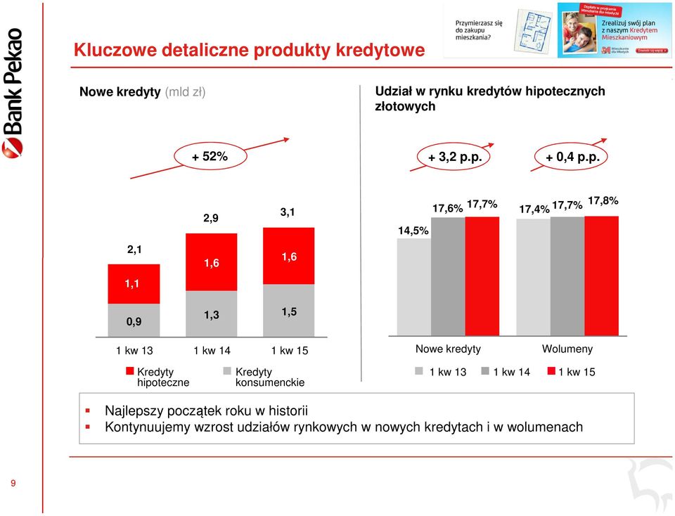 p. + 0,4 p.p. 2,9 3,1 14,5% 17,6% 17,7% 17,4% 17,7% 17,8% 2,1 1,6 1,6 1,1 0,9 1,3 1,5 1 kw 13 1 kw 14 1 kw