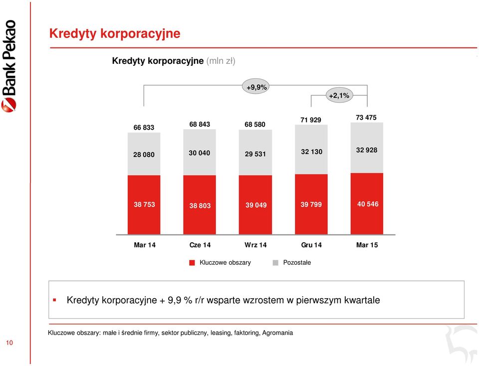 Mar 15 Kluczowe obszary Pozostałe Kredyty korporacyjne + 9,9 % r/r wsparte wzrostem w pierwszym