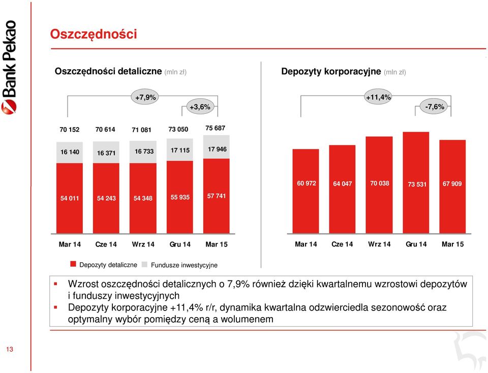 14 Gru 14 Mar 15 Depozyty detaliczne Fundusze inwestycyjne Wzrost oszczędności detalicznych o 7,9% również dzięki kwartalnemu wzrostowi depozytów i