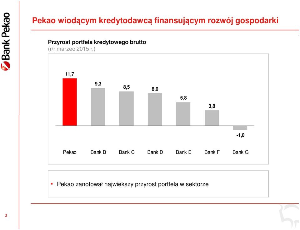 ) 11,7 9,3 8,5 8,0 5,8 3,8-1,0 Pekao Bank B Bank C Bank D Bank