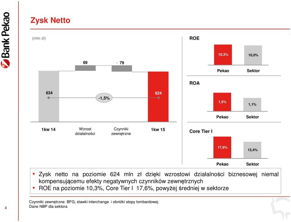 działalności biznesowej niemal kompensującemu efekty negatywnych czynników zewnętrznych ROE na poziomie 10,3%, Core Tier I