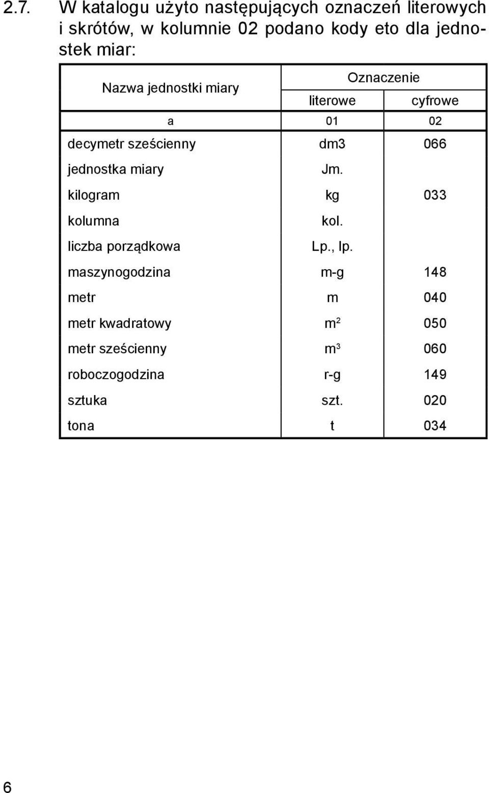 066 jednostka miary Jm. kilogram kg 033 kolumna liczba porządkowa kol., lp.