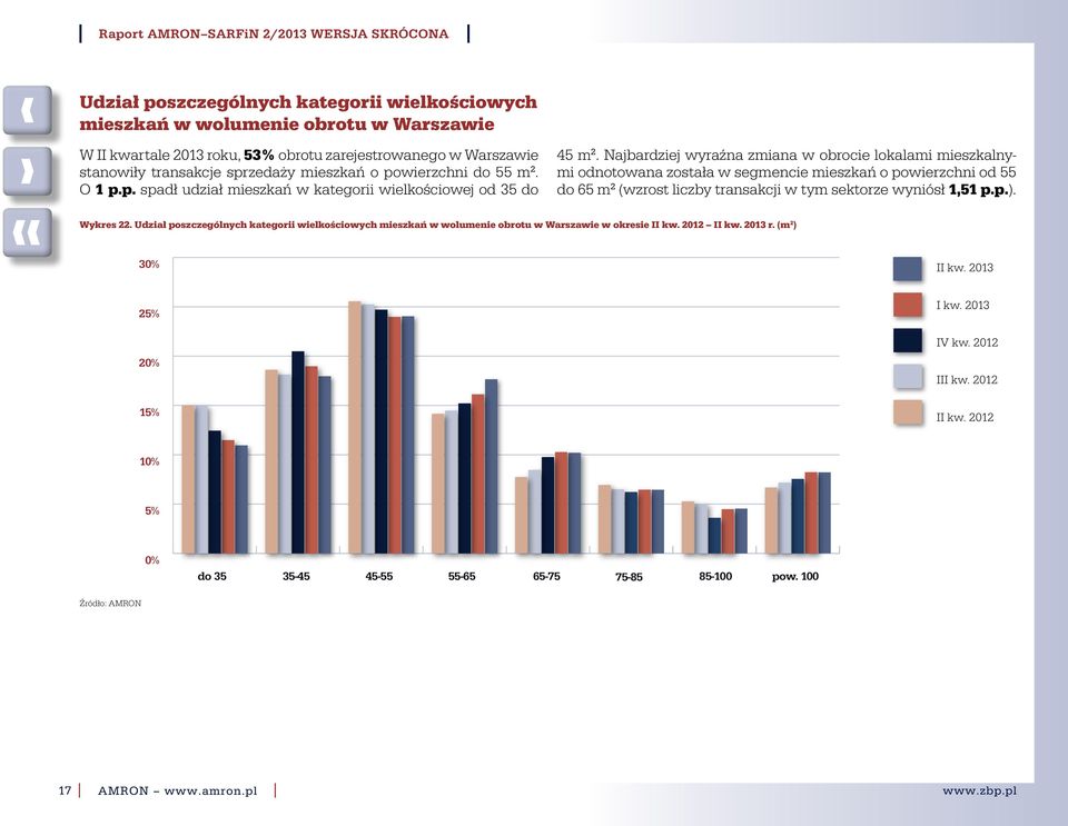 Najbardziej wyraźna zmiana w obrocie lokalami mieszkalnymi odnotowana została w segmencie mieszkań o powierzchni od 55 do 65 m 2 (wzrost liczby transakcji w tym sektorze wyniósł 1,51 p.p.). Wykres 24.