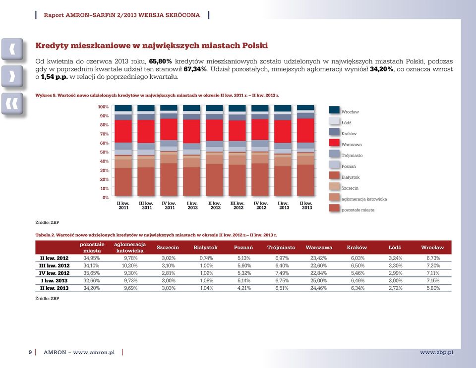 Wartość nowo udzielonych kredytów według największych miast kwartalnie Wykres 9. Wartość nowo udzielonych kredytów w największych miastach w okresie 2011 r. 2013 r.