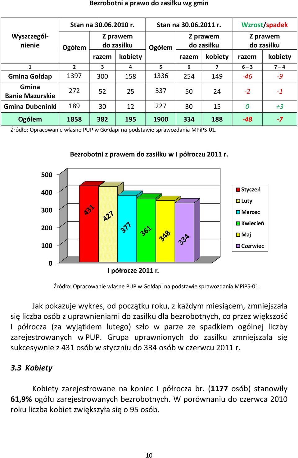 12 227 30 15 Ogółem 1858 382 195 1900 334 188 Źródło: Opracowanie własne PUP w Gołdapi na podstawie sprawozdania MPiPS-01.