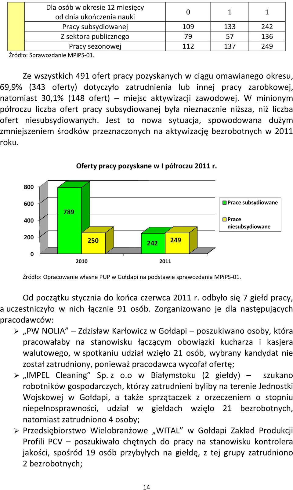 W minionym półroczu liczba ofert pracy subsydiowanej była nieznacznie niższa, niż liczba ofert niesubsydiowanych.