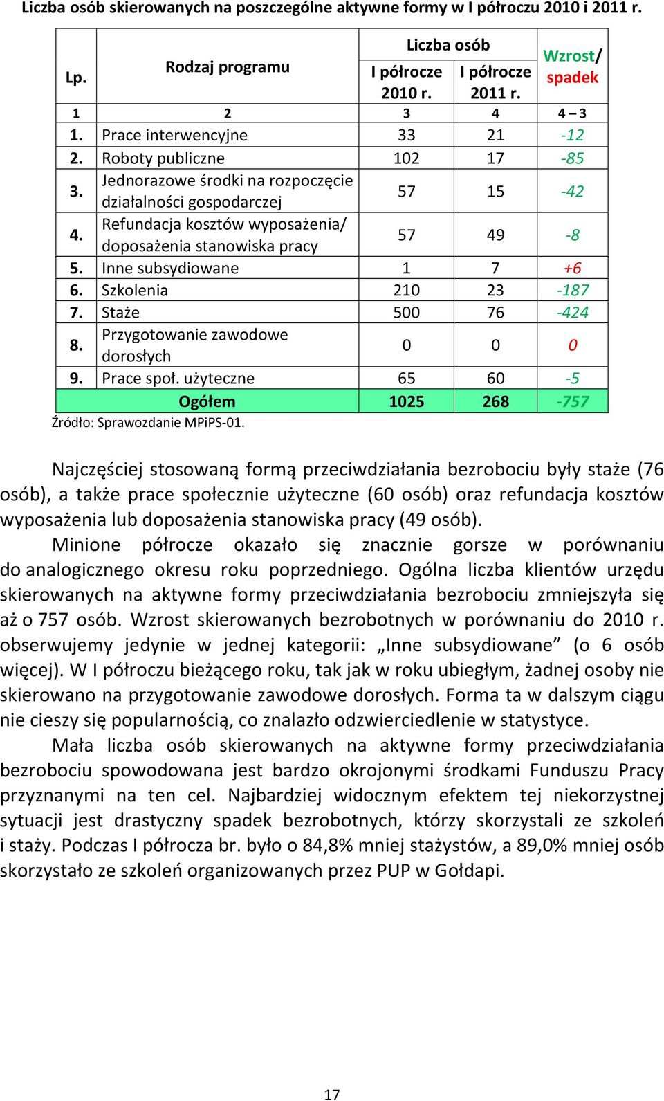 doposażenia stanowiska pracy 57 49-8 5. Inne subsydiowane 1 7 +6 6. Szkolenia 210 23-187 7. Staże 500 76-424 Przygotowanie zawodowe 8. dorosłych 0 0 0 9. Prace społ.