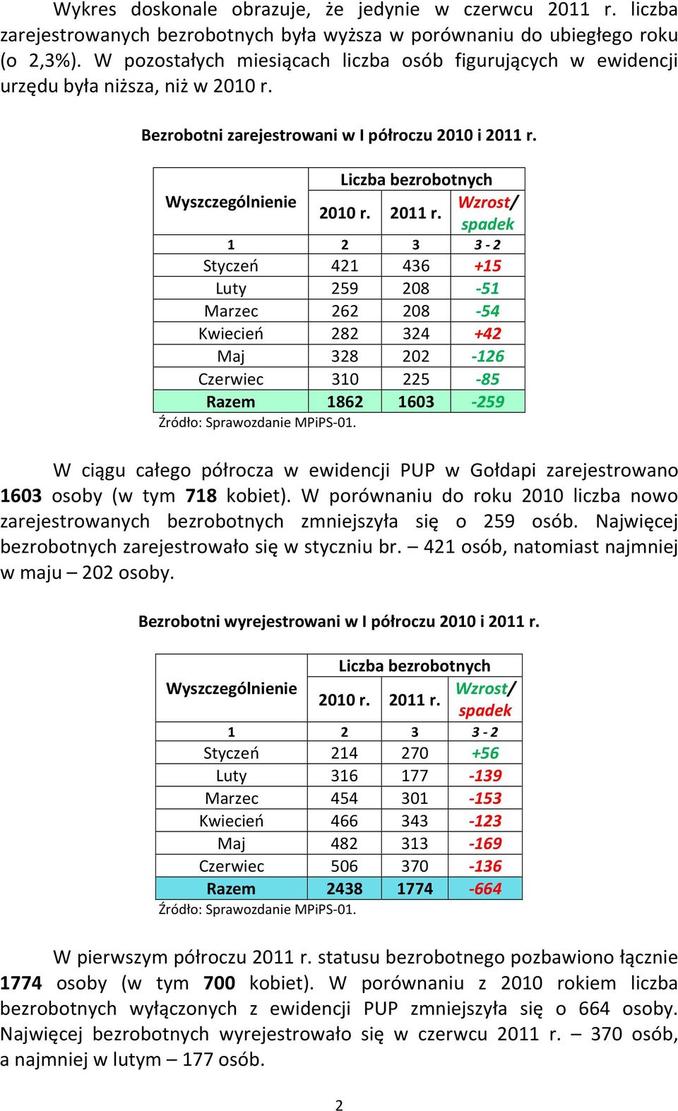 Liczba bezrobotnych Wyszczególnienie Wzrost/ 2010 r. 2011 r.