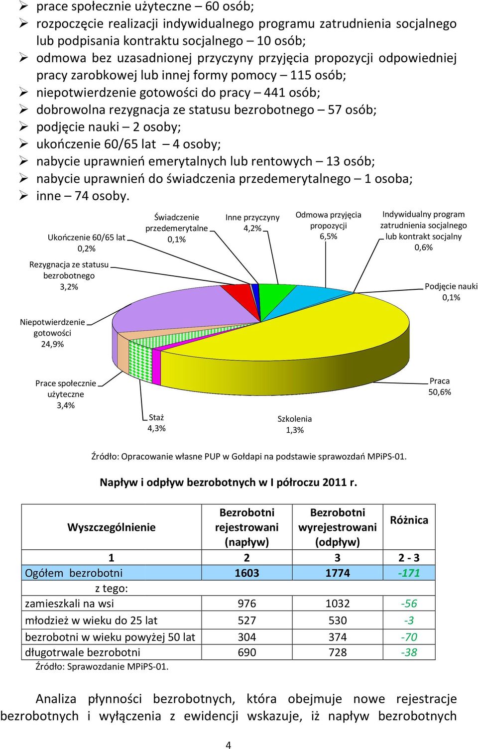 ukończenie 60/65 lat 4 osoby; nabycie uprawnień emerytalnych lub rentowych 13 osób; nabycie uprawnień do świadczenia przedemerytalnego 1 osoba; inne 74 osoby.
