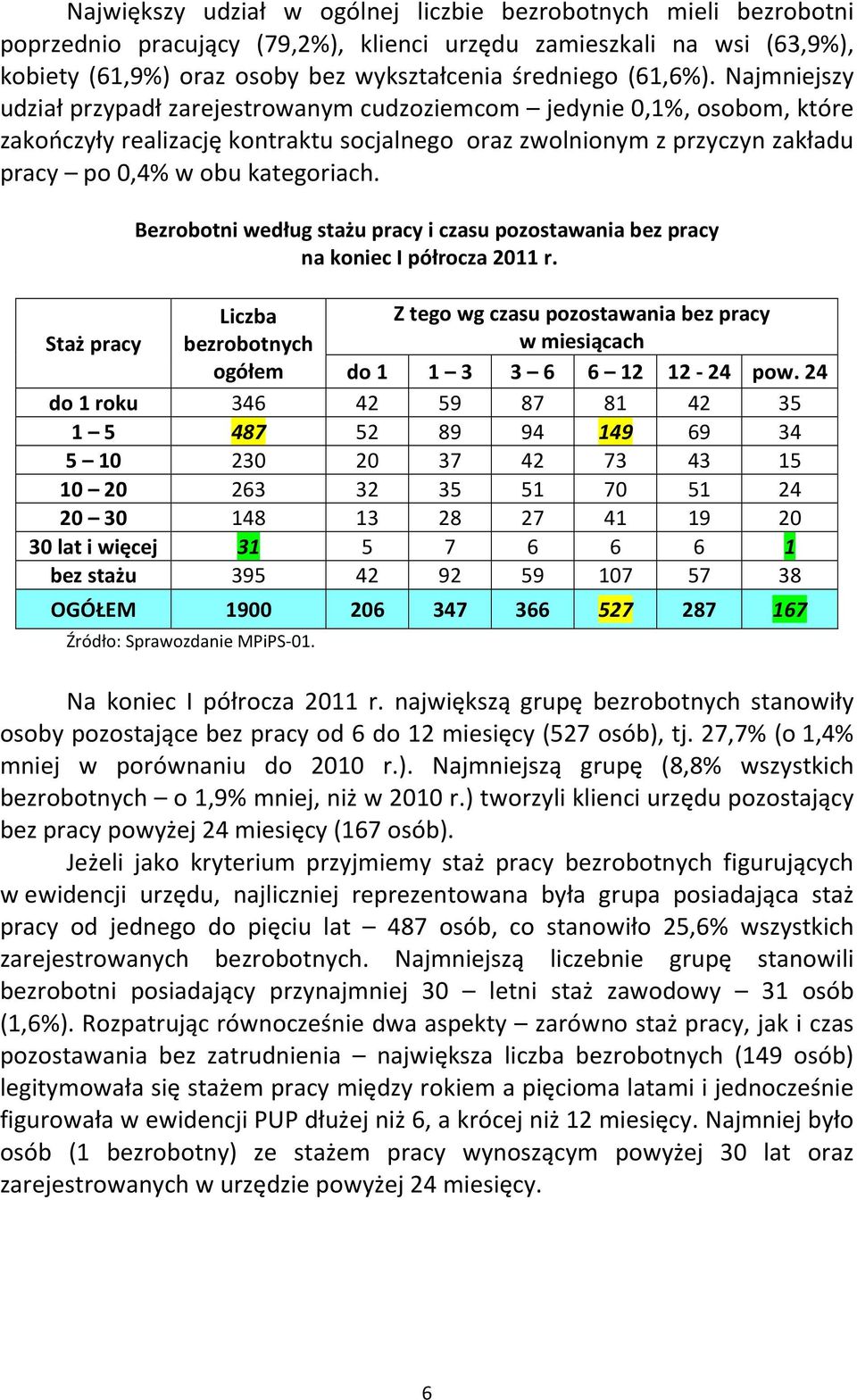 Najmniejszy udział przypadł zarejestrowanym cudzoziemcom jedynie 0,1%, osobom, które zakończyły realizację kontraktu socjalnego oraz zwolnionym z przyczyn zakładu pracy po 0,4% w obu kategoriach.