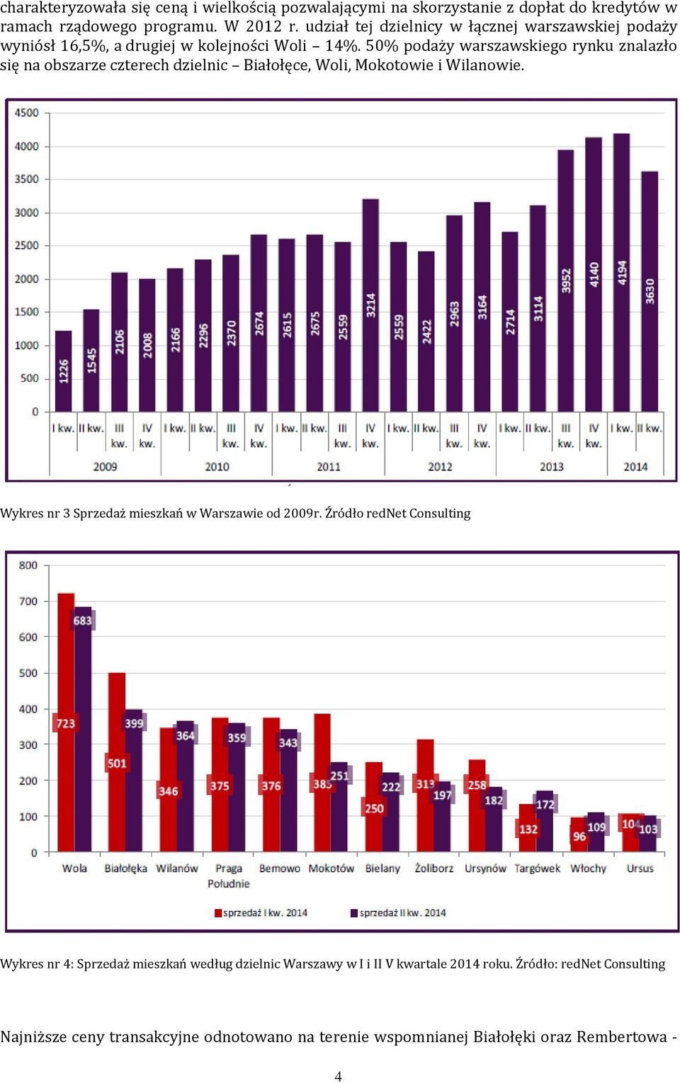 50% podaży warszawskiego rynku znalazło się na obszarze czterech dzielnic Białołęce, Woli, Mokotowie i Wilanowie.