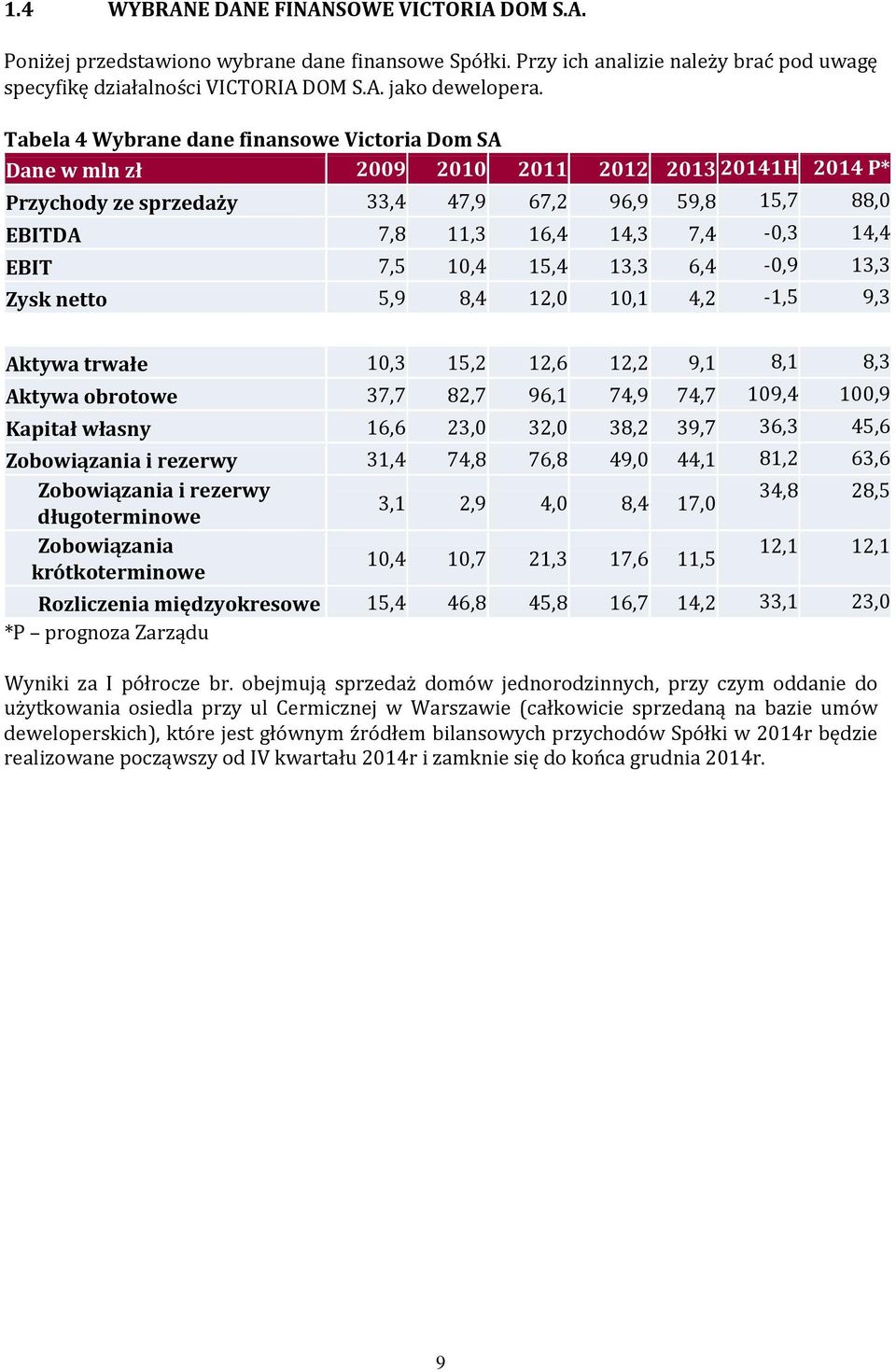 EBIT 7,5 10,4 15,4 13,3 6,4-0,9 13,3 Zysk netto 5,9 8,4 12,0 10,1 4,2-1,5 9,3 Aktywa trwałe 10,3 15,2 12,6 12,2 9,1 8,1 8,3 Aktywa obrotowe 37,7 82,7 96,1 74,9 74,7 109,4 100,9 Kapitał własny 16,6