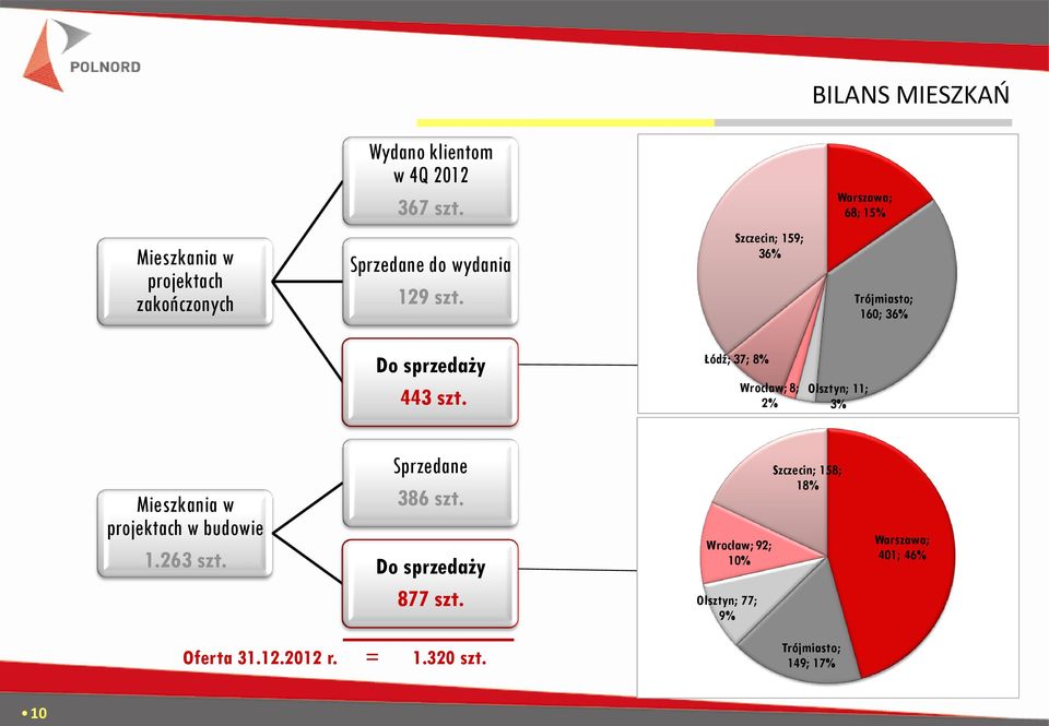 Szczecin; 159; 36% Trójmiasto; 160; 36% Do sprzedaży 443 szt.