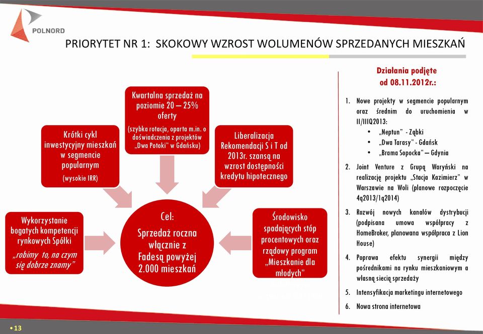 Nowe projekty w segmencie popularnym oraz średnim do uruchomienia w II/IIIQ2013: Neptun - Ząbki Dwa Tarasy - Gdańsk Brama Sopocka Gdynia 2.