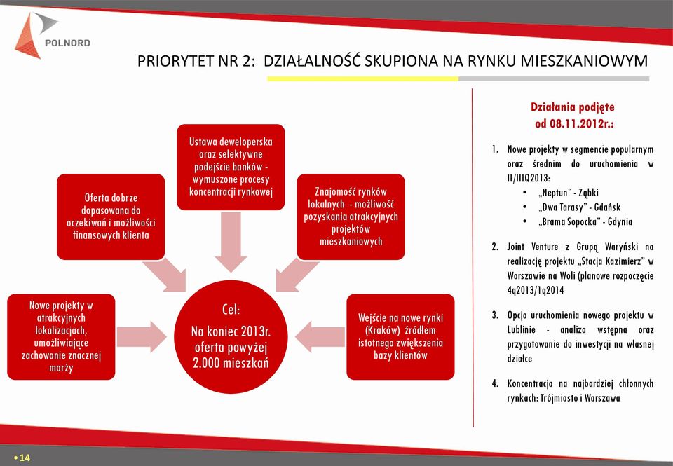 000 mieszkań Znajomość rynków lokalnych - możliwość pozyskania atrakcyjnych projektów mieszkaniowych Wejście na nowe rynki (Kraków) źródłem istotnego zwiększenia bazy klientów Działania podjęte od 08.