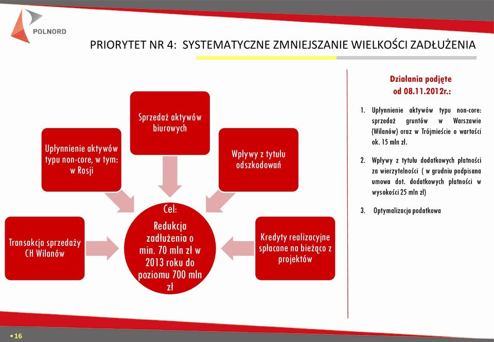 70 mln zł w 2013 roku do poziomu 700 mln zł Wpływy z tytułu odszkodowań Kredyty realizacyjne spłacane na bieżąco z projektów 1.