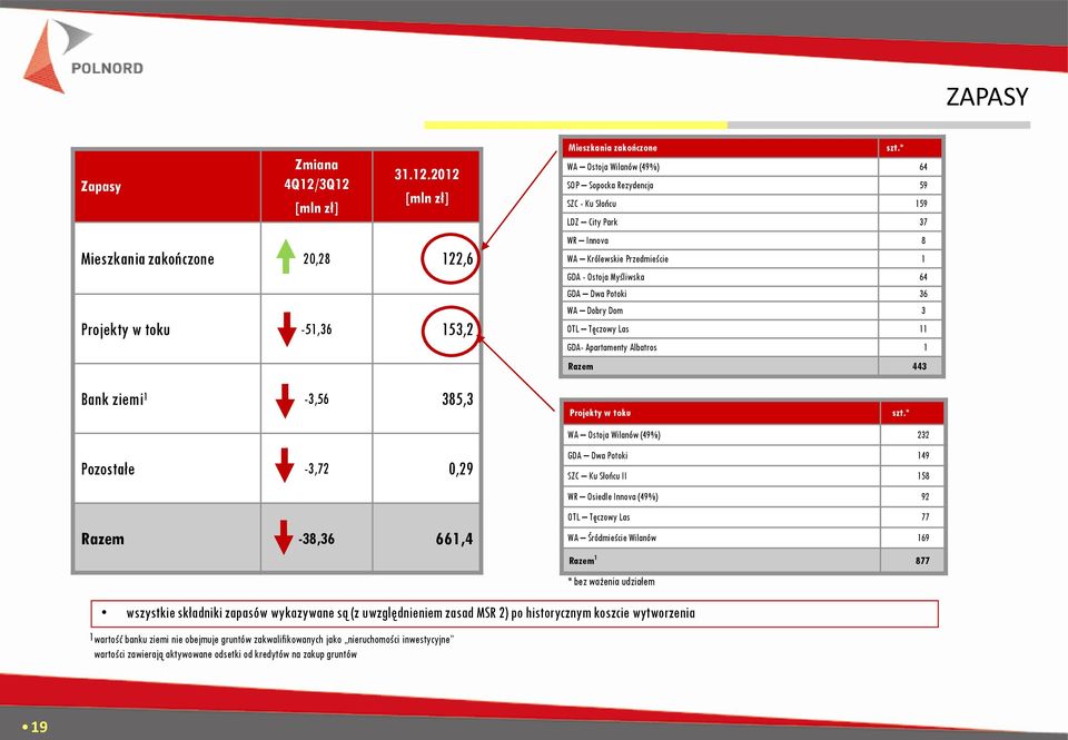 Tęczowy Las 11 GDA- Apartamenty Albatros 1 Razem 443 Bank ziemi¹ -3,56 385,3 Projekty w toku szt.