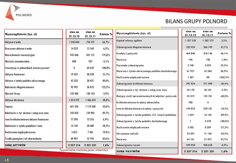 Inwestycje w jednostkach stowarzyszone* 0 69 652-100,0% Aktywa finansowe 19 425 40 230-51,7% Aktywa z tytułu podatku odroczonego 45 353 30 431 49,0% Należności długoterminowe 92 995 36 873 152,2%