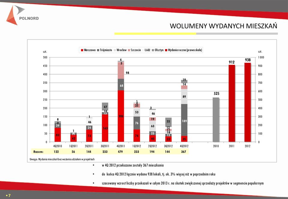 2010 2011 2012 Razem: 122 56 144 233 479 233 194 144 367 Uwaga: Wydania mieszkań bez ważenia udziałem w projektach w 4Q 2012 przekazane zostały 367 mieszkania do końca 4Q 2012 łącznie