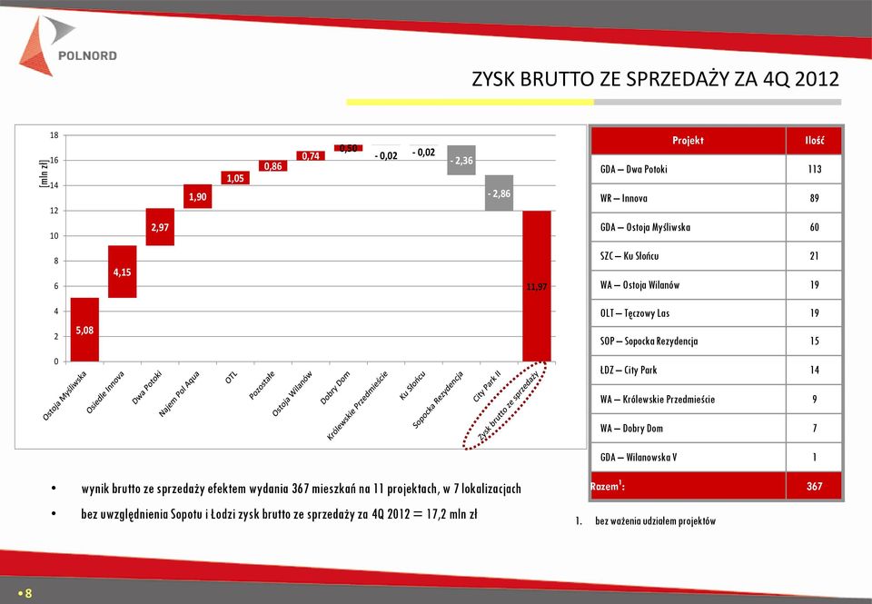 Park 14 WA Królewskie Przedmieście 9 WA Dobry Dom 7 GDA Wilanowska V 1 wynik brutto ze sprzedaży efektem wydania 367 mieszkań na 11 projektach, w