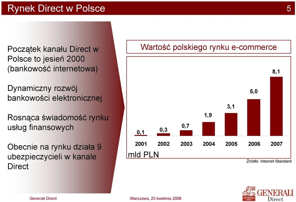 elektronicznej 3,1 5,0 Rosnąca świadomość rynku usług finansowych 0,1 0,3 0,7 1,9 Obecnie na