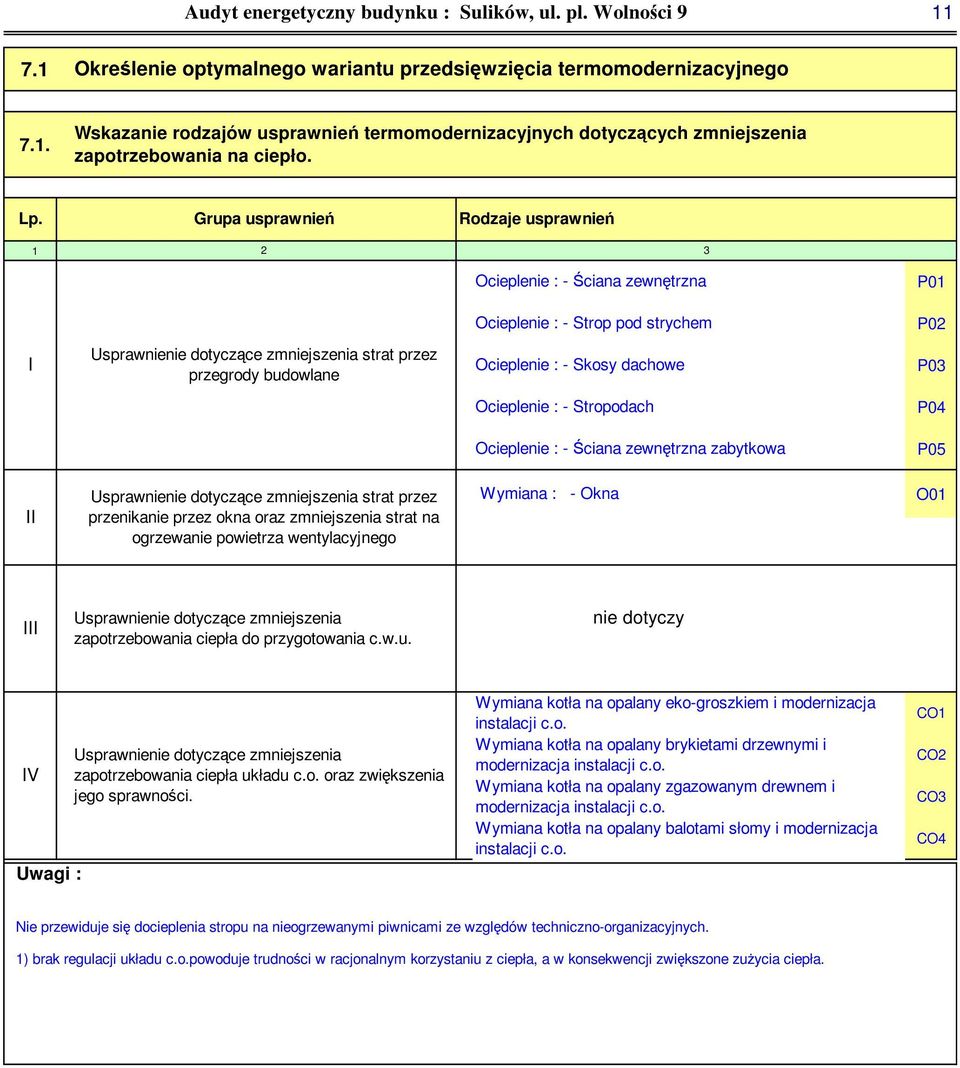 Skosy dachowe P0 Ocieplenie : - Stropodach P0 Ocieplenie : - Ściana zewnętrzna zabytkowa P05 II Usprawnienie dotyczące zmniejszenia strat przez przenikanie przez okna oraz zmniejszenia strat na