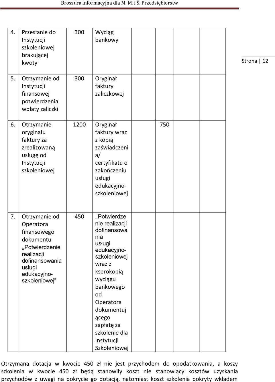 Otrzymanie od dokumentu edukacyjnoszkoleniowej 450 Potwierdze nie dofinansowa nia edukacyjnoszkoleniowej wraz z kserokopią wyciągu bankowego od dokumentuj ącego zapłatę za szkolenie dla Instytucji