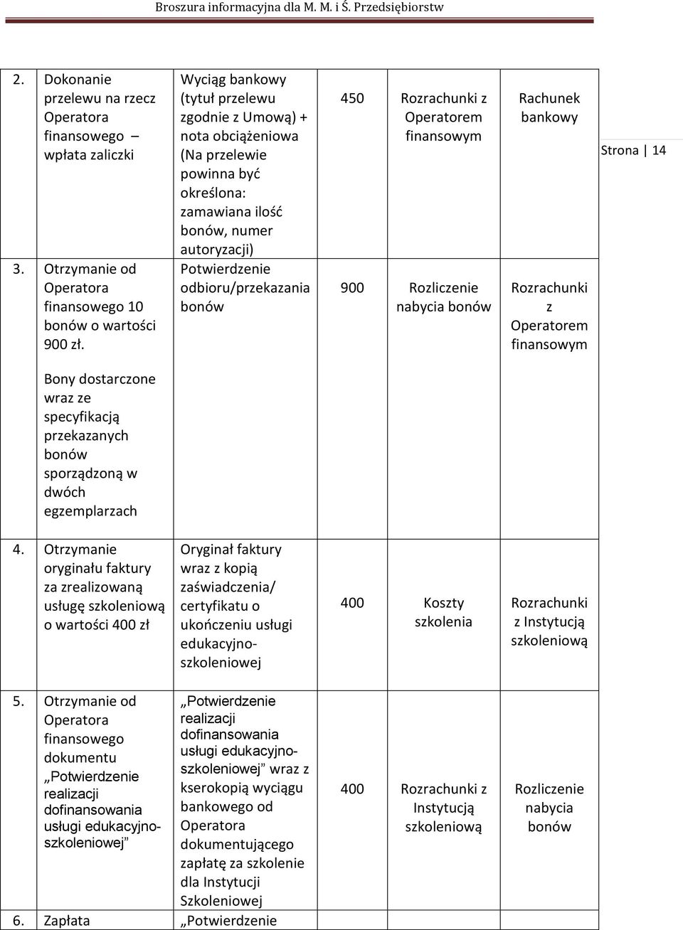 Operatorem finansowym 900 Rozliczenie nabycia Rachunek bankowy Rozrachunki z Operatorem finansowym Strona 14 Bony dostarczone wraz ze specyfikacją przekazanych sporządzoną w dwóch egzemplarzach 4.